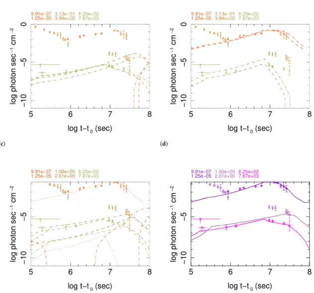 Figure 8. Variants of components of the model of Table 2 which fit the data: (a) A variant of component C1 with ∆r 0 /r 0 = 10 −6 , N 0 = 0.004 cm −3 (dash-dot); (b) A variant of C3 with γ 0 0 = Γ = 4, r 0 = 10 16 cm,