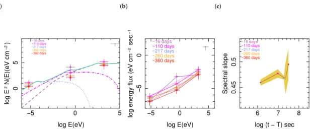 Figure 9. (a) Spectra of components and their sum : ultra-relativistic (C1) (dash line), relativistic (C2) (dash-dot), mildly relativistic (C3) (dotted line), sum of 3 components (full line)