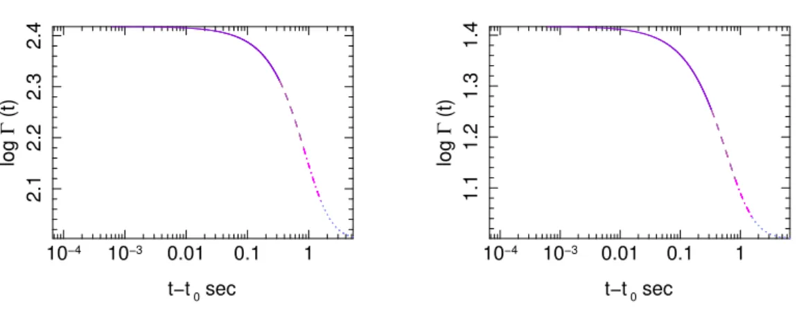 Figure 10. Evolution of Lorentz factor of the fast shell with respect to a far observer at the redshift of the source during internal shocks