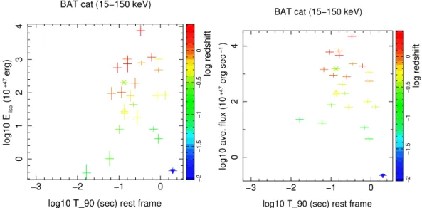 Figure 1. Left: E iso of short GRB’s with known redshift in the Swift-BAT 15–150 keV energy band