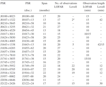 Table 1. The observing span, number of observations and observation length of each of the 20 pulsars discussed in Section 2.1