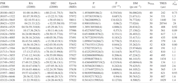 Table 3. The timing solutions of 20 pulsars, showing the positions, reference epoch, spin period, spin-period derivative, DM, number of TOAs used to model the pulsars, and the timing residuals after modelling the pulsars.