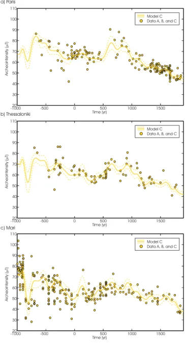 Figure 3. Intensity paleosecular variation curves (and error band at 95% of conﬁ- conﬁ-dence) at (a) Paris, (b) Thessaloniki, and (c) Mari coordinates from the model C