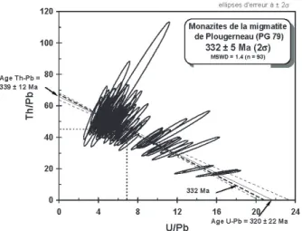 Fig. 10 - Isochron Th/Pb = f(U/Pb) diagram for monazites from Plouguerneau heavy sands