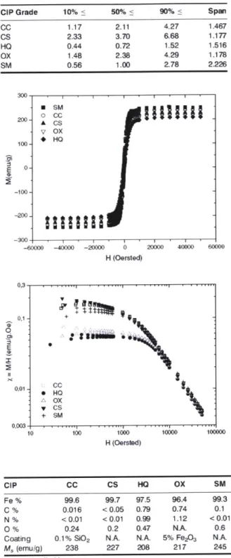 Figure  2.3  Magnetization  curves  and  composition for  carbonyl  iron particles  of different  sizes obtained from  BASF  AG  (Bombard  et al.,  2003).