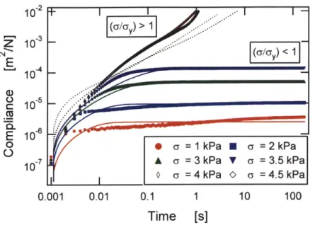 Figure  2.25  Creep  flow  behavior  of MR  fluid  (7  micron  CIP)  at  B=pOH=0.09  T  (-  ,=3.8  Pa) modeled  using the visco-elasto-plastic  model.
