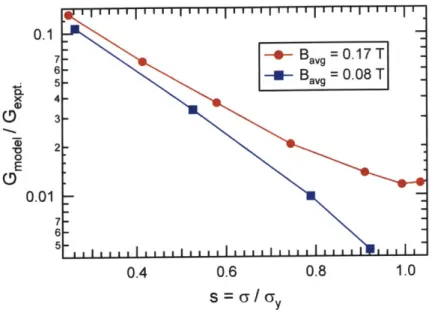 Figure  2.26  Discrepancy  in  model  shear  modulus  values  as  compared  to  experimentally measured  shear  modulus  values.