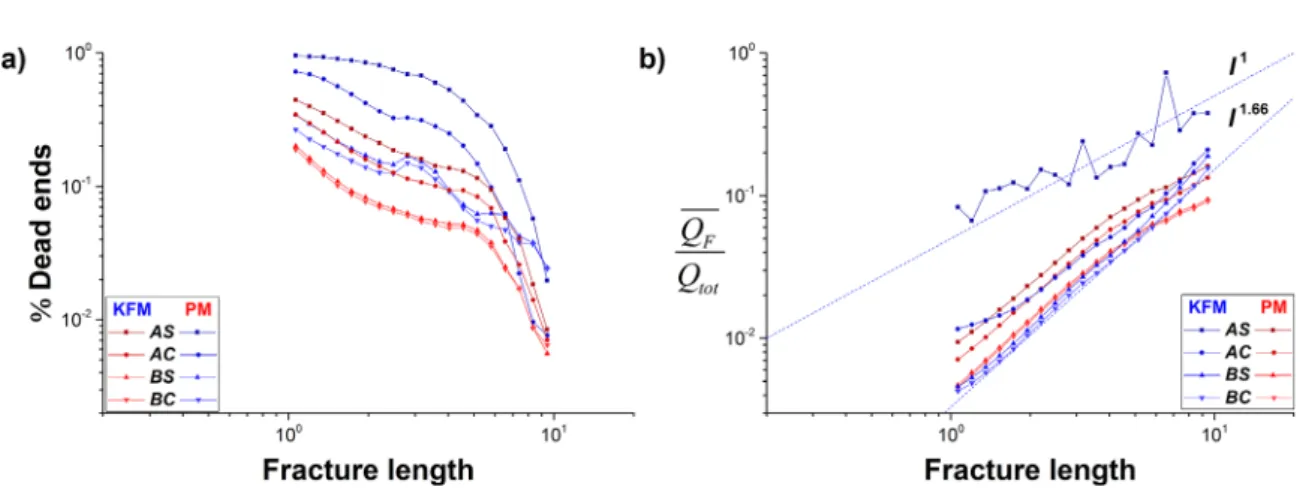 Figure 8a shows the percentage of dead-ends (left) and average ﬂow Q F ð Þ l (right) for the different classes of fractures sizes