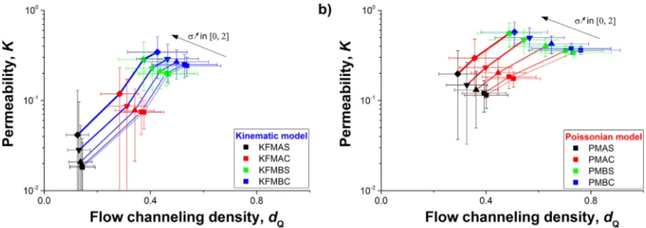 Figure 12. Plot of the equivalent permeability transmissivity with respect to the channeling factor for ﬁve values of r, the standard deviation of the log-transmissivity distribution: 0, 0.5, 1, 1.5, and 2
