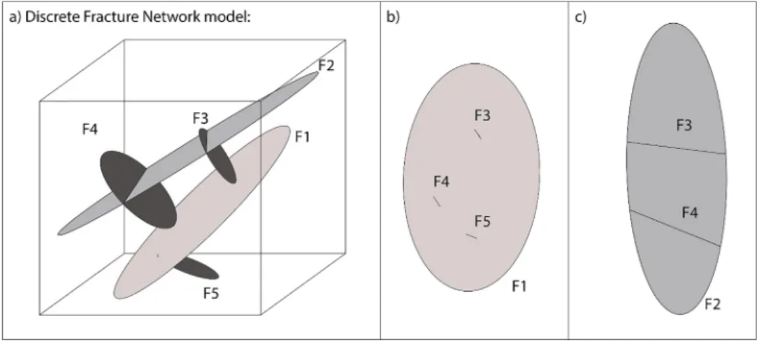 Figure 1. (a) schematic 3-D representation of ﬁve fractures of the total DFN. (b) In-plane representation of the largest fracture F1 (see Figure 1a), and its intersection with F3, F4, and F5