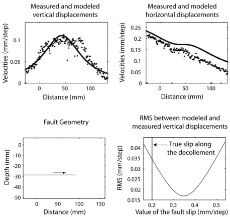 Figure 11. Results from dislocation modeling of observed vertical and horizontal velocities during the stage of detachment-tip folding (between steps 10 and 12) using the theory of a dislocation in an elastic half-space [Okada, 1985]
