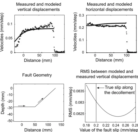 Figure 12. Results from dislocation modeling of observed vertical and horizontal velocities during the stage of ramp overthrusting (between steps 150 and 153)