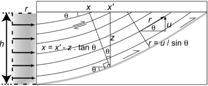 Figure 14. Sketch showing the relation between incremental shortening r and uplift of an initially horizontal horizon in the case of a ramp anticline with simple shear deformation of the hanging wall (simple shear angle y )