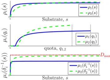 Fig. 1. The functions ρ i and µ i satisfy Assumption 2. The choice of D max above the maximum of the effective growth rates µ i (δ i −1 (s)), for i = 1,2, verifies the statement in Assumption 3.