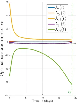 Fig. 5. The optimal co-state trajectories obtained using Bocop .