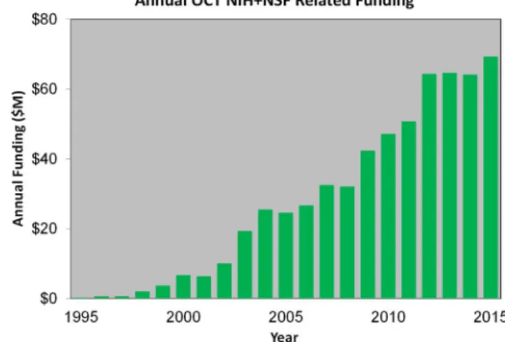 Figure 14 shows the growth in OCT-related publications over the past 25 years included in PUBMED, color coded by category