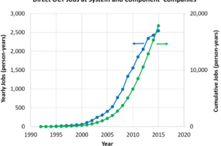 Figure 16 shows estimated OCT system revenue (including biometry), which is approaching $1 billion/year