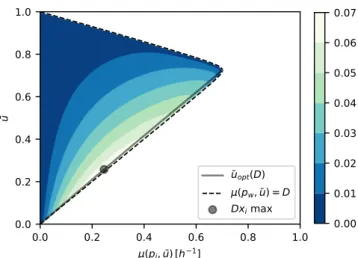 Fig. 3. Results associated to (PMP) with J x = Dx.