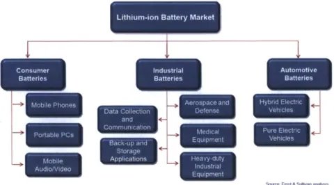 Figure  9:  Secondary  Lithium-Lon  Battery Applications [29]