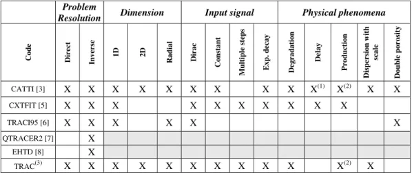 Table 1. Comparison of several codes used in tracer test interpretation.