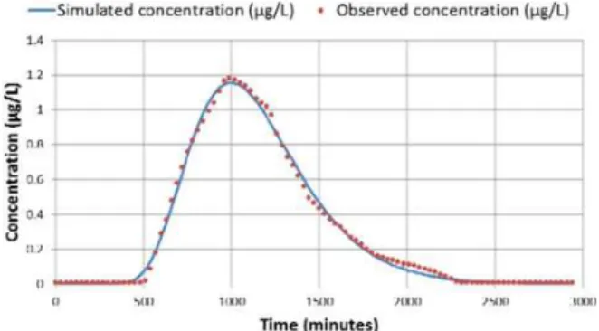 Figure 12. Comparison between TRAC, EXCEL and a numerical model, MARTHE on a 1D simulation (Eq
