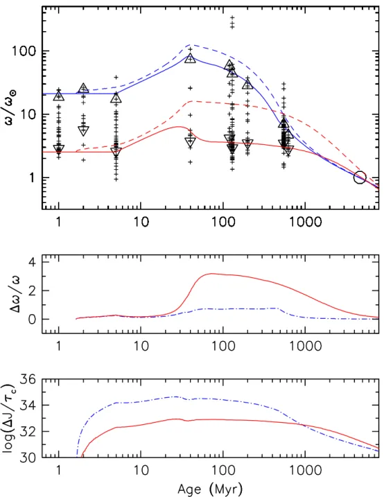 Fig. 1. Rotational models for slow and fast solar-mass rotators. Data : The 10th and 75th percentiles of the observed rotational period distributions of solar-type stars (0.8-1.1 M ⊙ ) were converted to angular velocity and are plotted as direct and invert