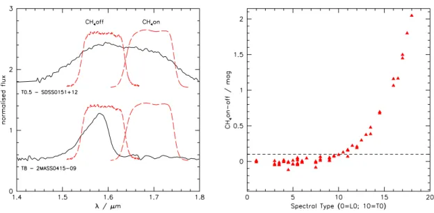 FIGURE 1. Left : Spectra of field T-dwarfs overlain by the WIRCAM CH 4 on/off filter transmission curves (dashed line)
