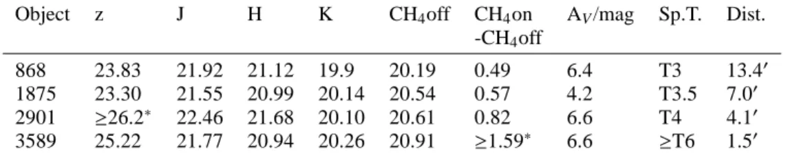 TABLE 1. Photometry, estimated extinction (upper limit) and spectral type for the 4 T-dwarf candidates