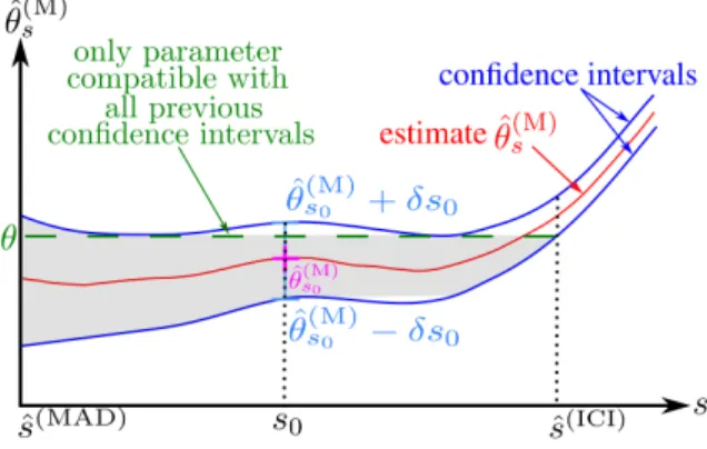 Fig. 3. Estimation of the position of a pattern by a robust approach using the MAD and the proposed ICI rule