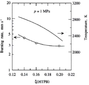 Figure 18:  Increased binder content decreases  the burn  rate of AP composite propellants