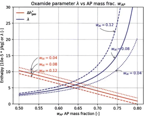 Figure 25: The  value of the oxamide parameter  varies  with the ammonium  perchlorate and  aluminum content of the propellant.