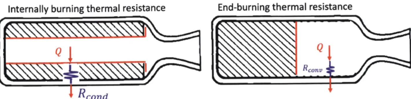Figure  4: Differences  in thermal resistancefrom  combustion heat transfer to the motor casing  between  internally burning and end-burning  grain configurations.