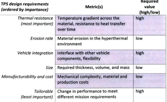 Table  2: Thermal  protection system design objectivesfor slow burning solid rocket motors  as  it applies to small,  fast  UAVs.