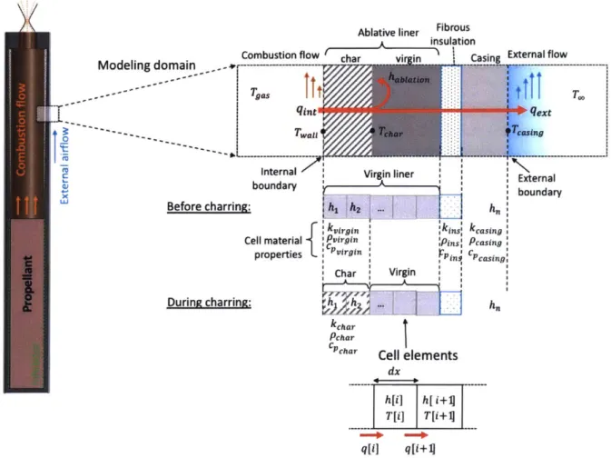Figure  9: Overview of a  ID  model  of thermal  ablation for a  slow-burning SRM.