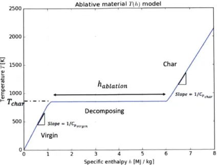 Figure 10: An example T(h)  curvefor the ablation model.  The shape of the curve depends on the charring temperature, heat of ablation, and specific heat constants for the charred and virgin liner.