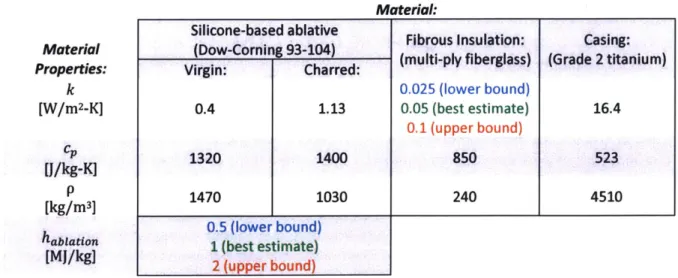 Table 3: Material properties of model inputs.