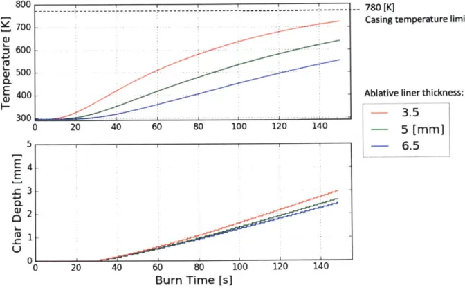 Figure 11:  The  model tracks the  casing temperature  and char depth  during a simulated burn.