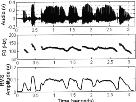 Figure 2.1:  Audio waveforms,  FO,  and RMS  amplitude  over time  for sentence  1,