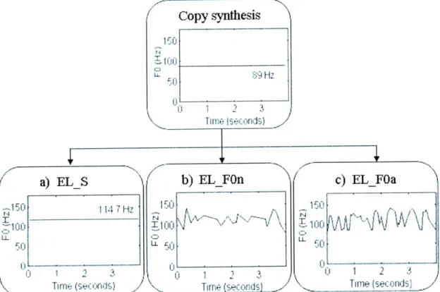 Figure 2.5:  FO  synthesis  contours  for  sentence  1 and speaker  1 that were  used  to generate  the EL speech  stimuli for the perceptual  experiments