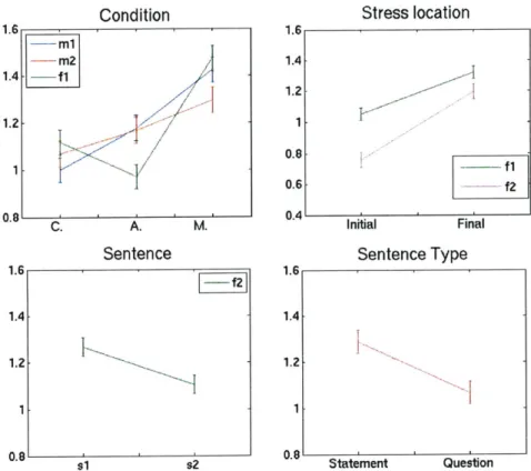 Figure  3.8:  Mean and  standard  error of contrastive  stress  for each  speaker.