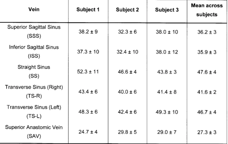 Table  3.1.  Mean  absolute  OEF  (%)  levels  in major  veins of the  brain  for three  healthy volunteers