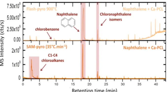 Figure  1:  chromatograms  obtained  after  the  pyrolysis  of the naphthalene mixed with the calcium perchlorates  (Ca-PCL)  at  1wt.%