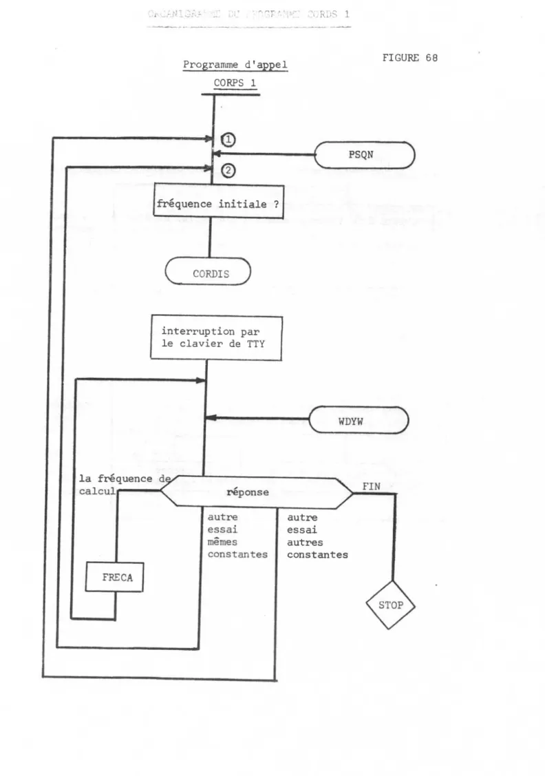 FIGURE  68 Progranrme  dfappel CORPS  1 fnêquence Fa initiale  ? interruption  par le  clavien  de  TTY la  fréquence autre essai autnes constantes