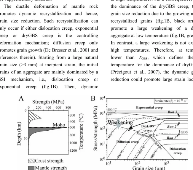 FIGURE 1. A: Lithosphere strength profile with an entirely ductile continental mantle, a crustal thickness of 30 km and  a Moho temperature (T M ) of 600 °C