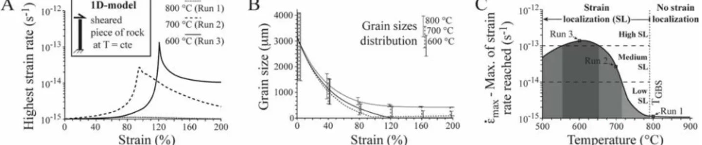 FIGURE 2. One dimensional (1-D) simple shear numerical results of several olivine aggregates at different uniform  temperatures with a random initial grain size averaged at 3 mm (standard deviation = 375 μm)