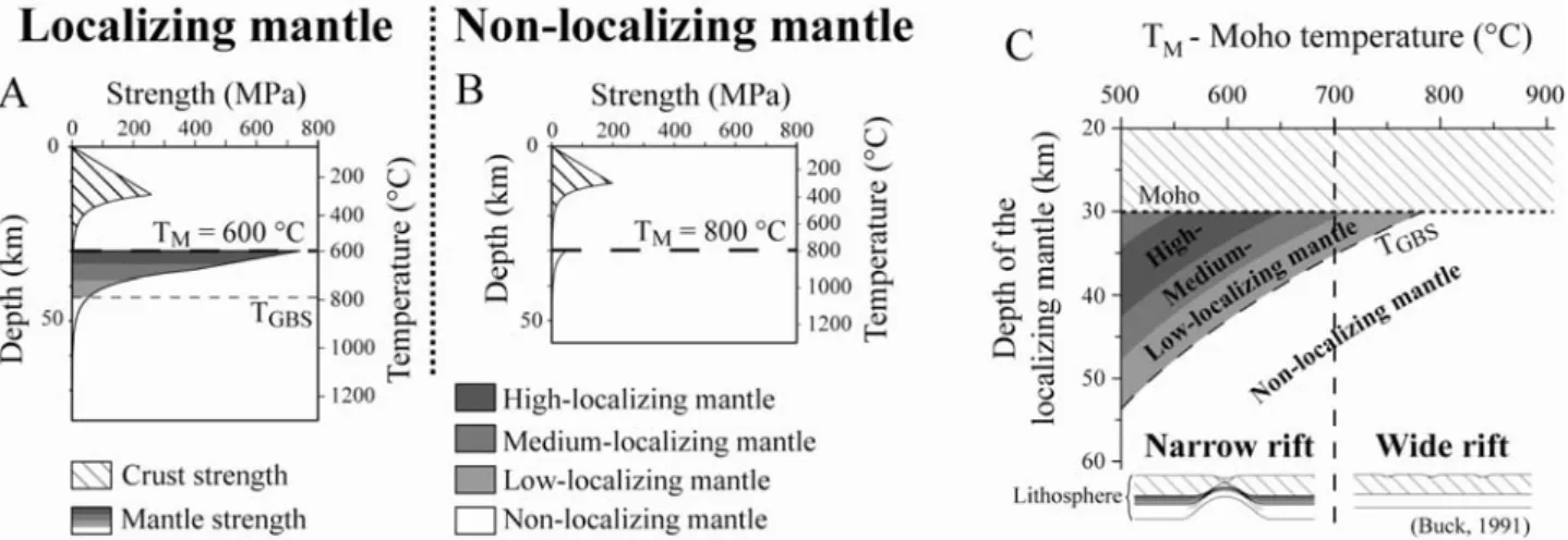 FIGURE 3. A: Lithosphere strength profiles with ductile localizing mantle at a Moho temperature (T M ) of 600 °C and  800 °C, respectively, for a crustal thickness of 30 km