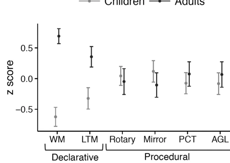 Figure 2. Summary of Performance on Declarative and Procedural Memory Tasks