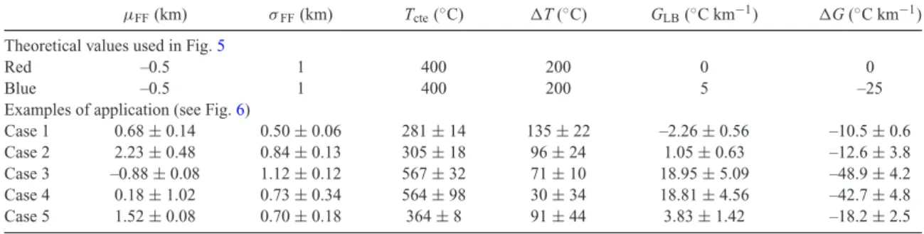 Table 2. Values of the six fitting function parameters chosen for the theoretical illustrations of Fig