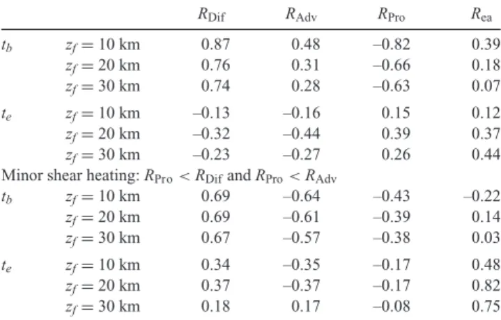 Table 3. Spearman’s rank correlations quantifying the global sensitivity of the beginning (t b ) and ending (t e ) times of the T peak inversions to the contributions of the thermal processes of heat diffusion (R Dif ), heat advection (R Adv ) and shear he