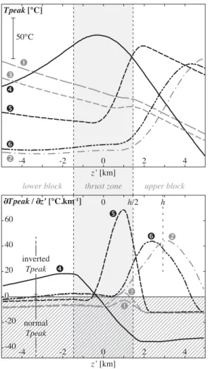 Figure 4. Six examples of T peak profiles (upper diagram) and their cor- cor-responding structural gradients ∂ T peak / ∂ z  (lower diagram) illustrating the conditions for the selection of ‘valid’ inverted T peak profiles